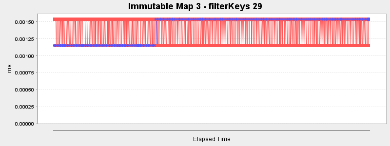 Immutable Map 3 - filterKeys 29